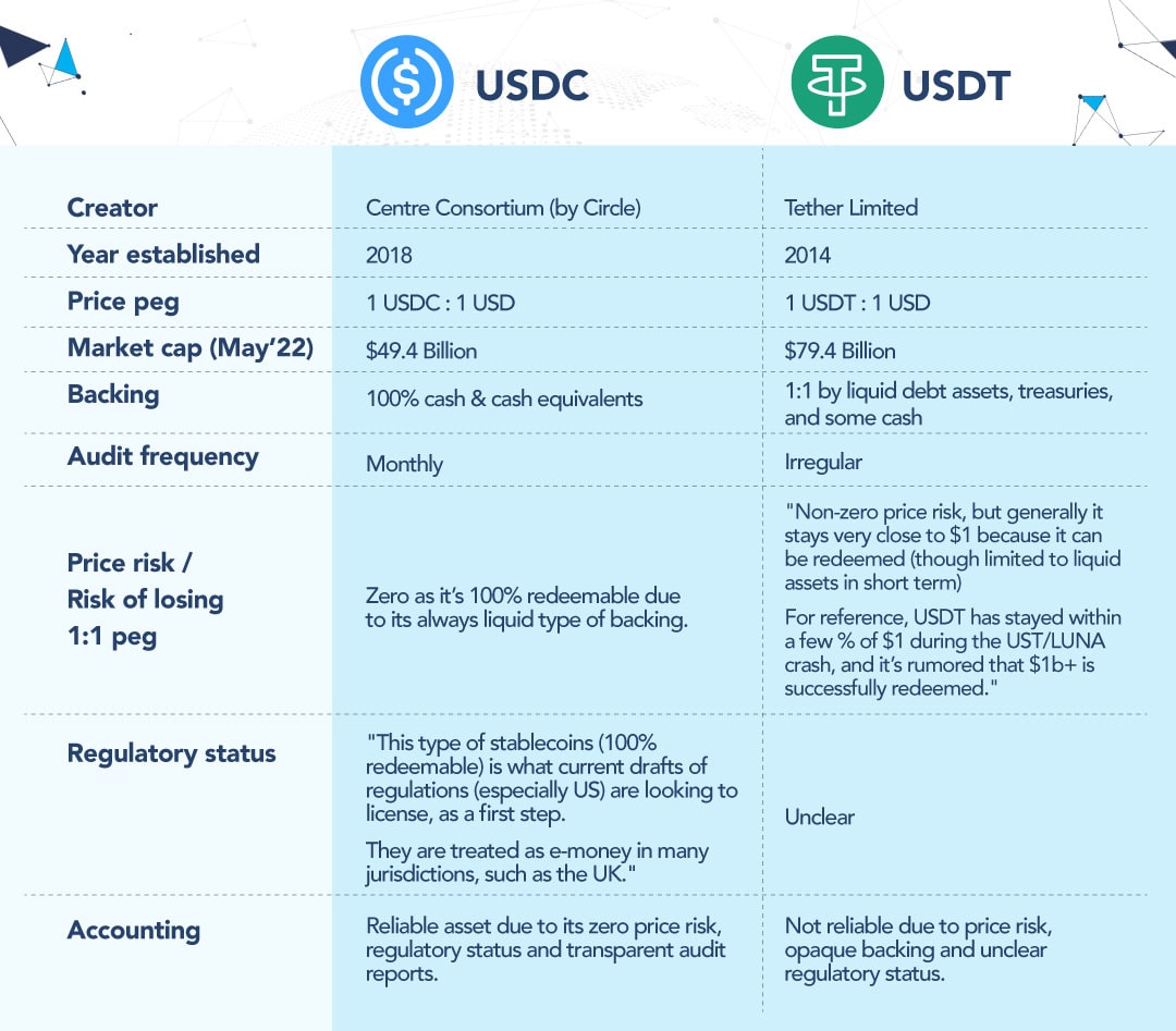 USDC vs USDT & What's the Difference Between Stablecoins