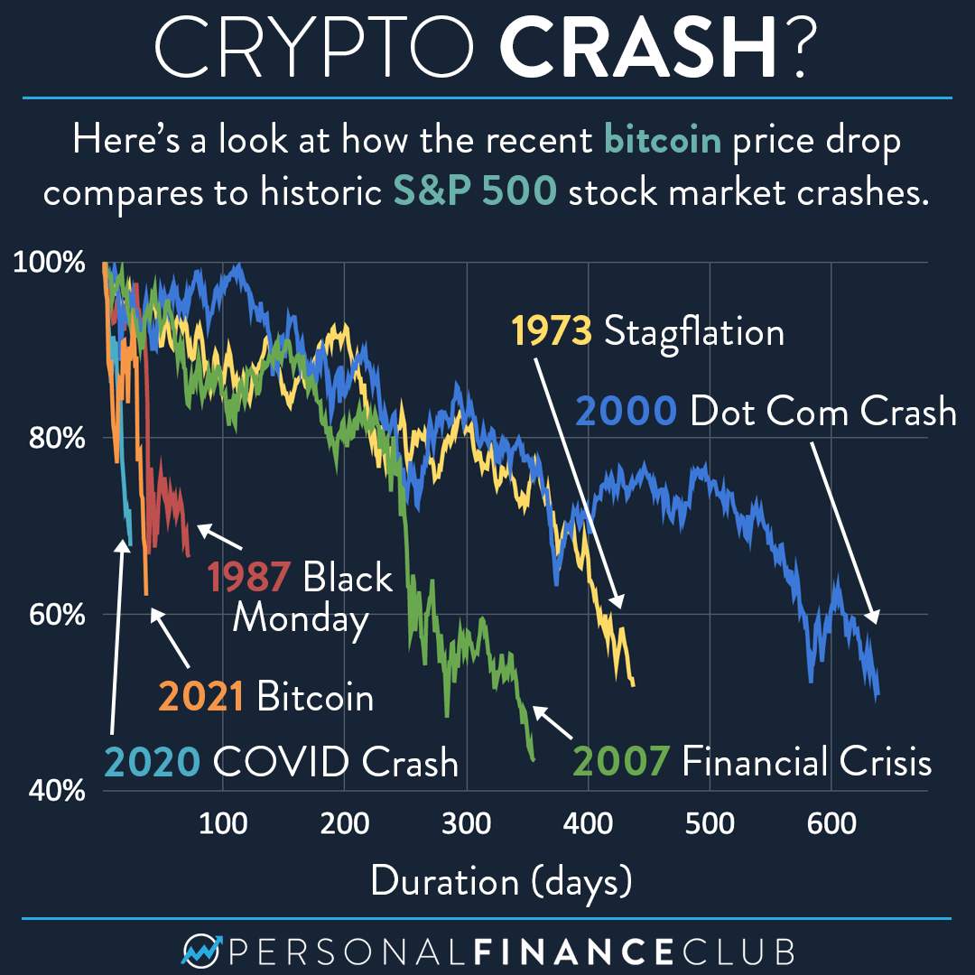 What Can Cause a Crypto Crash? Biggest Crypto Crashes