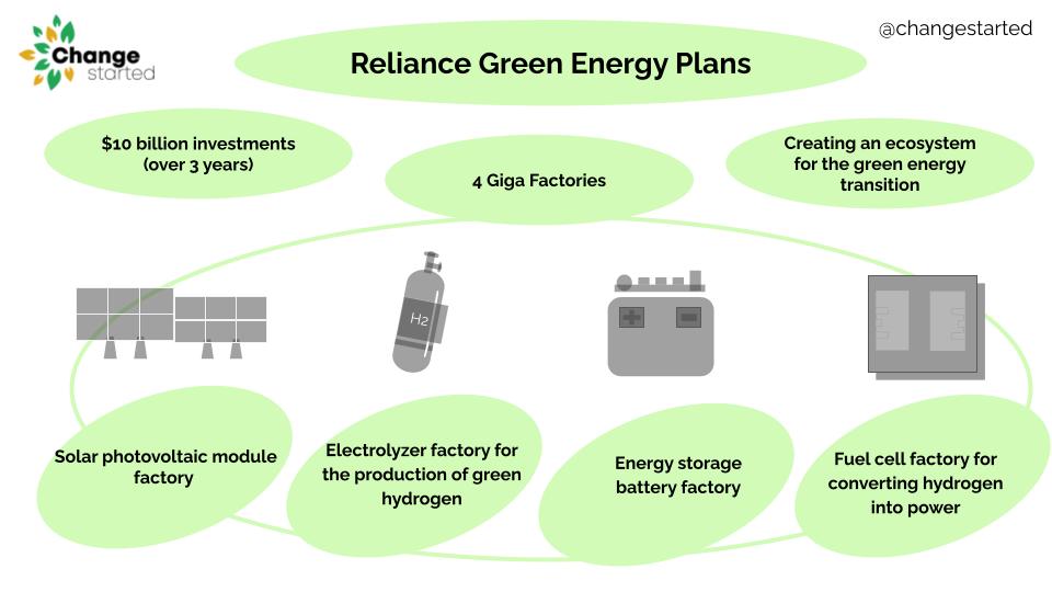 Reliance Green Energy Plans Change Started