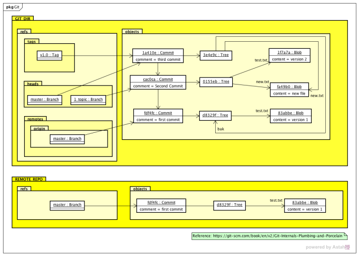 Git Data Model Astah in 5min