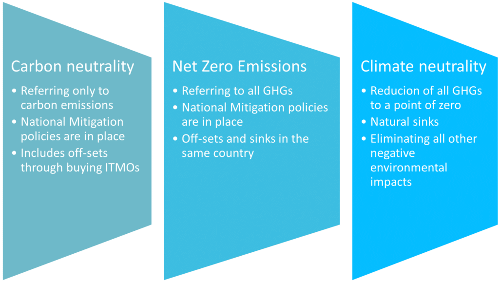 Understanding Differences Carbon Neutrality, Climate Neutrality and