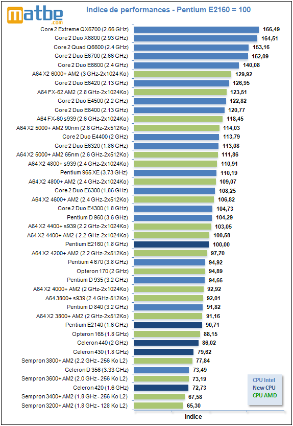 Matbe vuelve a comparar a más de 30 procesadores Al otro