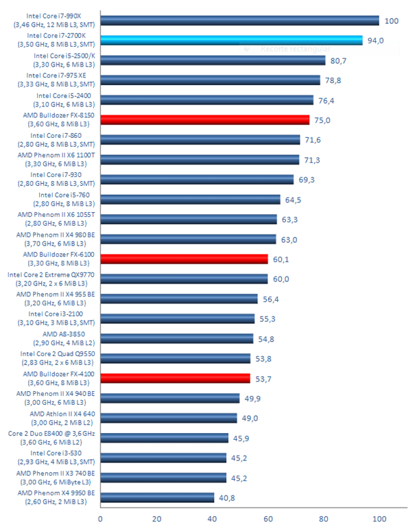 Comparativa de 25 procesadores Al otro lado del mostrador