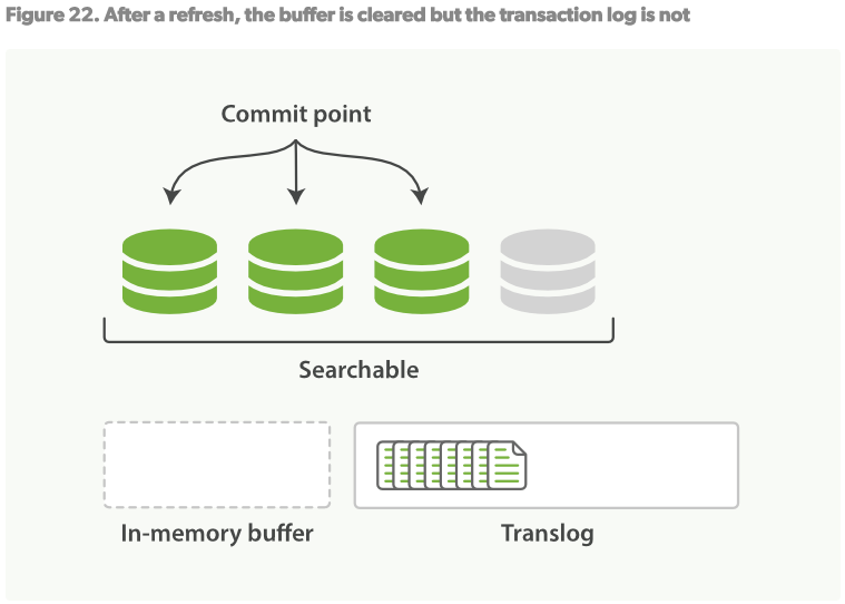 ElasticSearch原理简介 Eric Chang's Blog