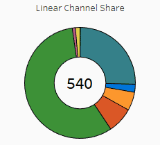 Pie Charts vs. Donut Charts | Data Visualization for Marketers