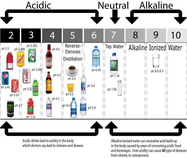 Acidic Beverages