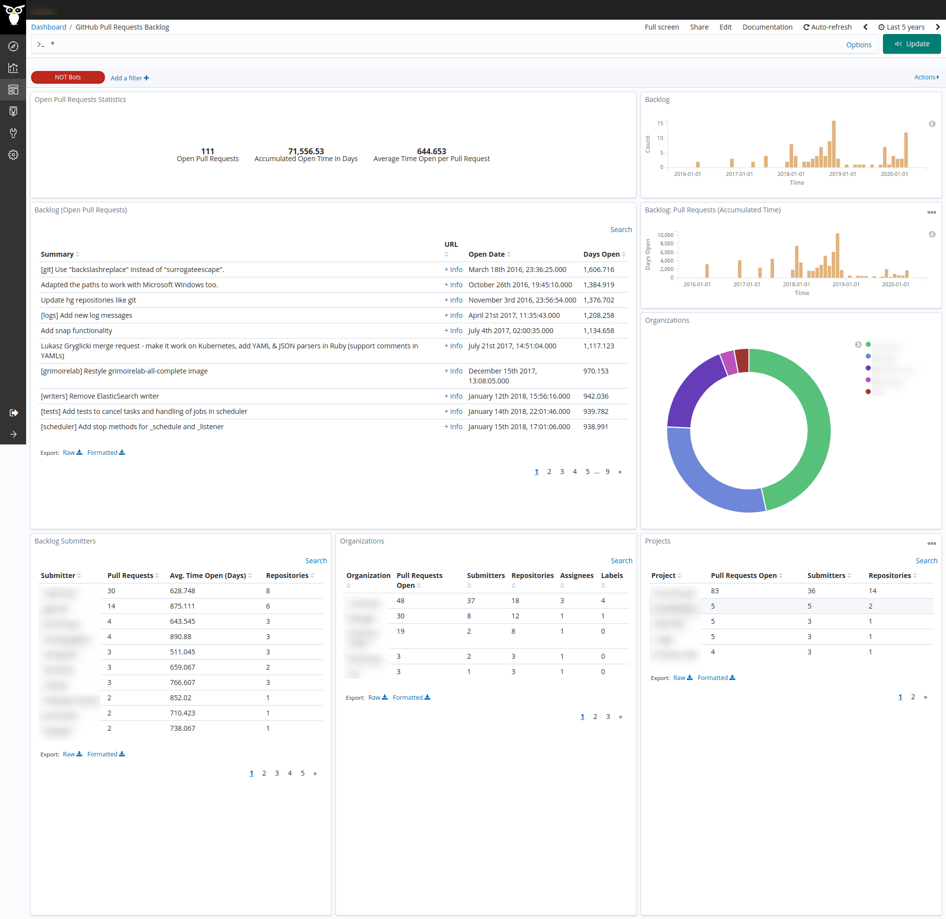 GitHub Pull Requests Backlog