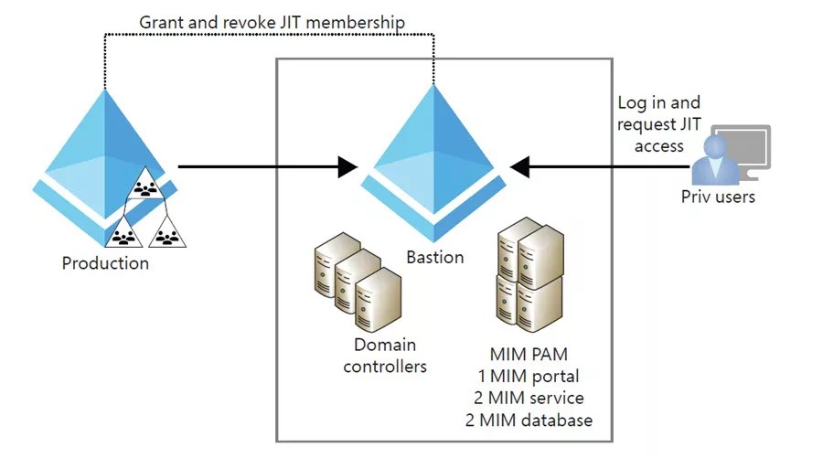 8 Best Practices To Secure Domain Controller CHARBEL NEMNOM MVP