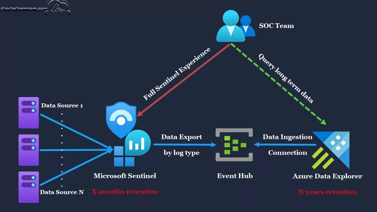 Optimize Microsoft Sentinel Log Retention With Azure Data Explorer