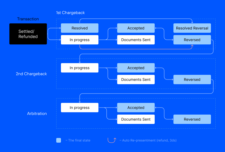Dispute Flow and Process Breakdown | Chargebackhit.com
