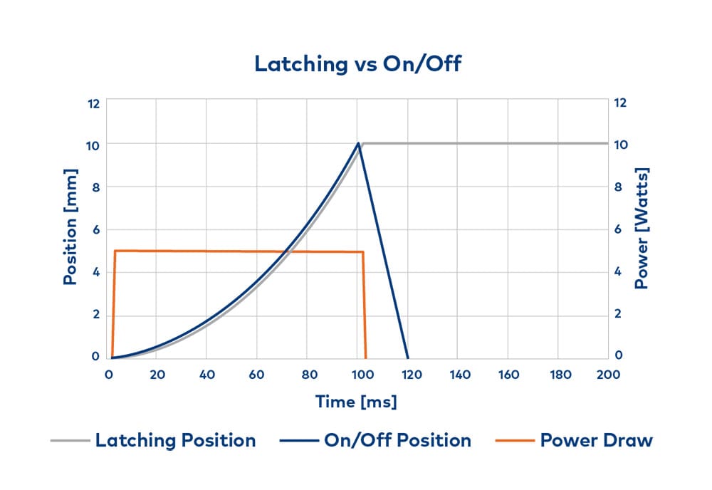 Solenoid fundamentals latching solenoids for EVs EHike