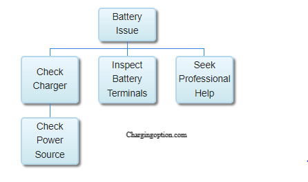 Battery Charger Won't Charge Dead Battery - Charging Option