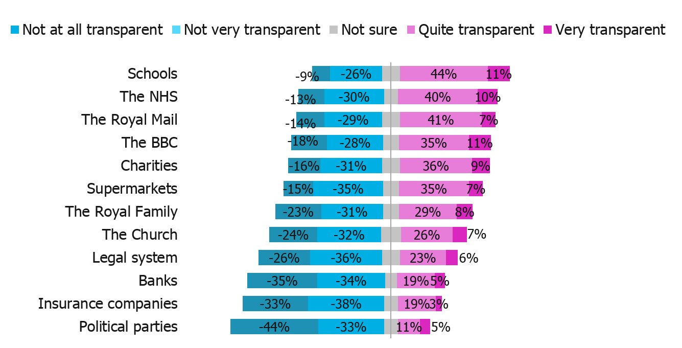 The transparency perception gap