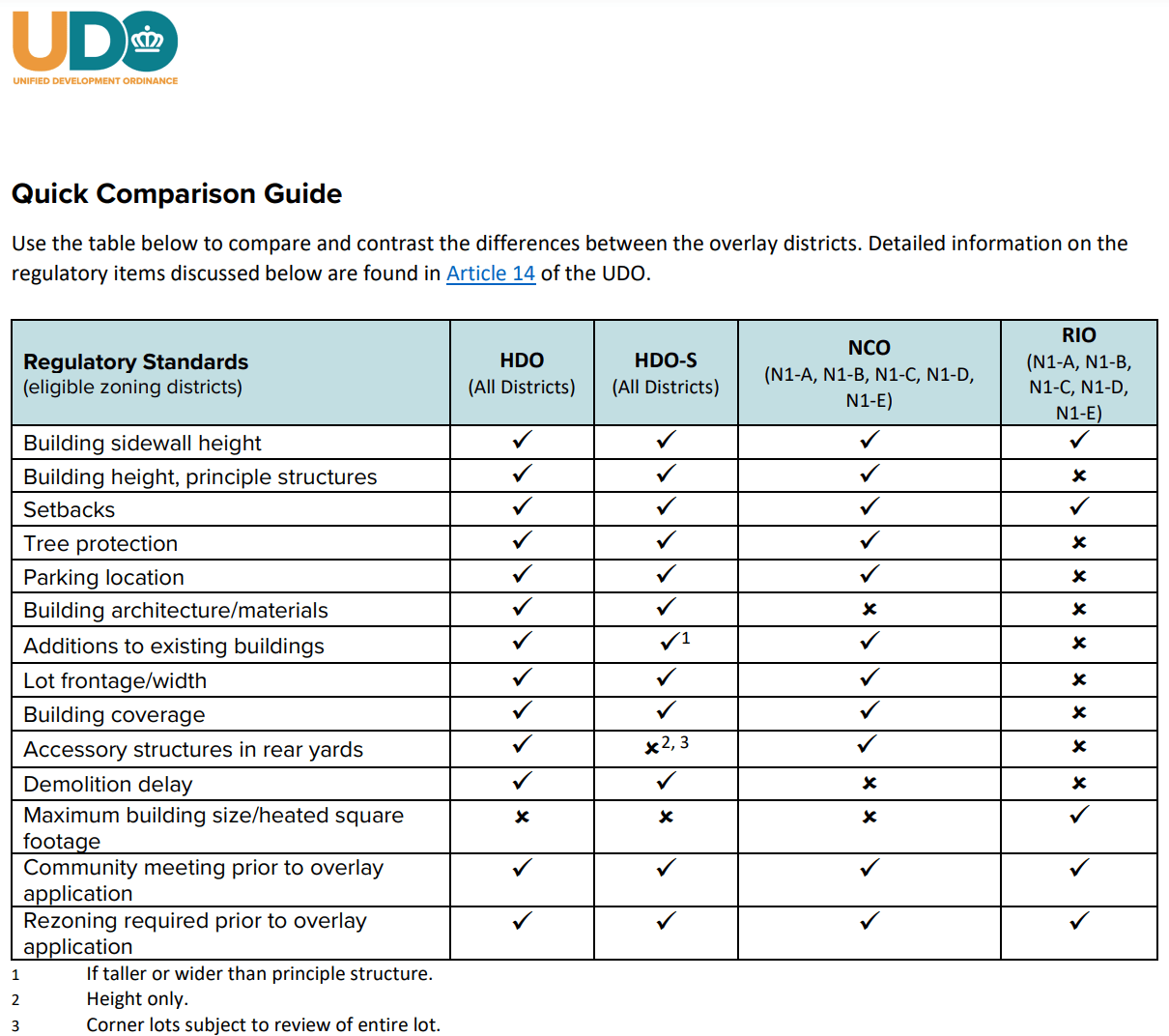 Quick Comparison Guide_Final Charlotte Unified Development