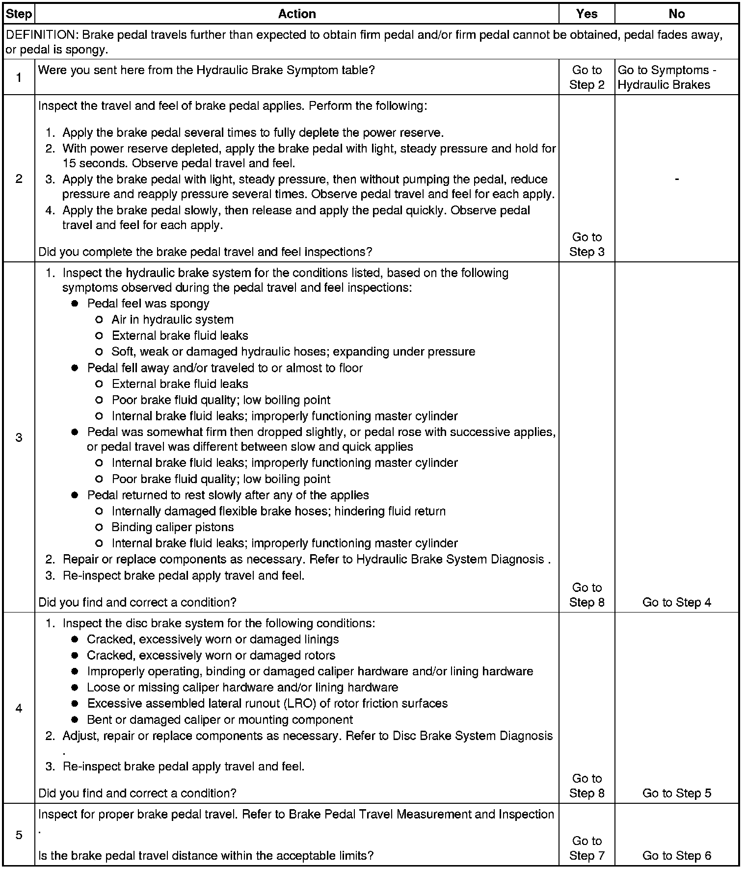 Brake Pedal Excessive Travel — 2010 Chevrolet Impala V63.5L Service