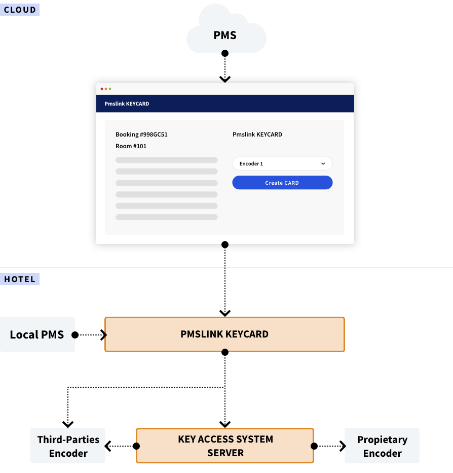 Pmslink KEYCARD CHAR PMSLINK