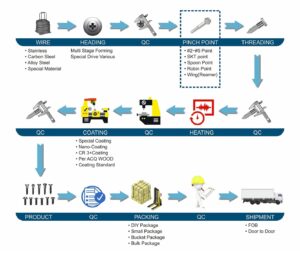 Manufacturing Flow – Charts | Diagrams | Graphs