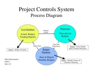Project Controls System Process – Charts | Diagrams | Graphs