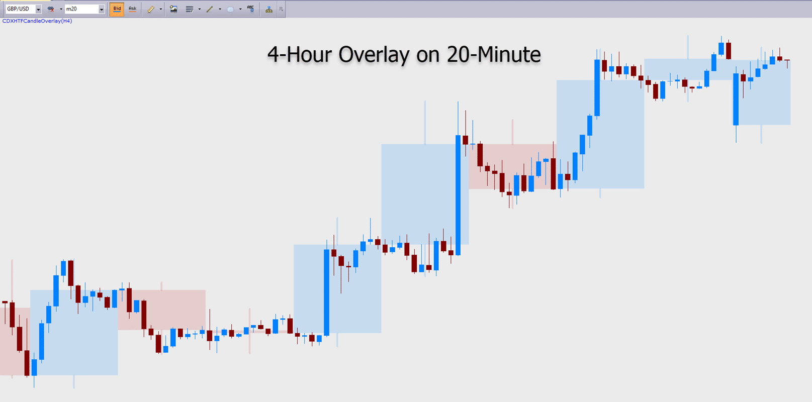 Candle Overlay (FXTS) Chart Dynamix