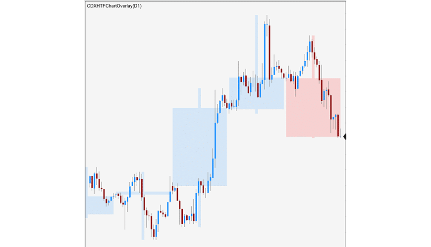 Candle Overlay (NT8) Chart Dynamix