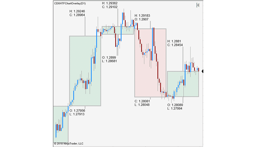 Candle Overlay (NT8) Chart Dynamix