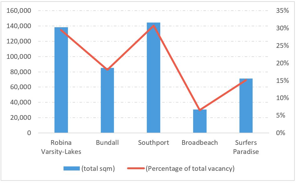 Charter Insight Gold Coast Office Market Charter