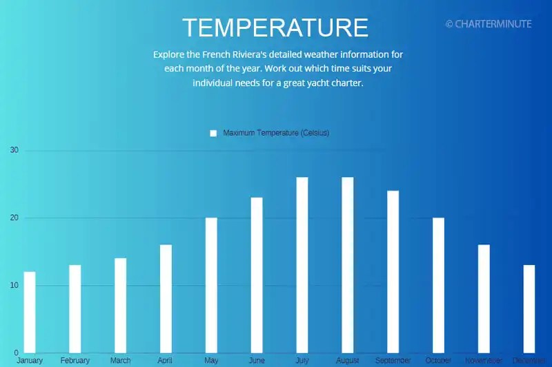Top yachting destination French Riviera 20232024