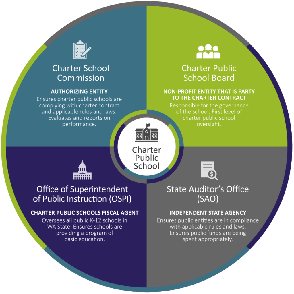 Frequently Asked Questions - WA Charter School Commission