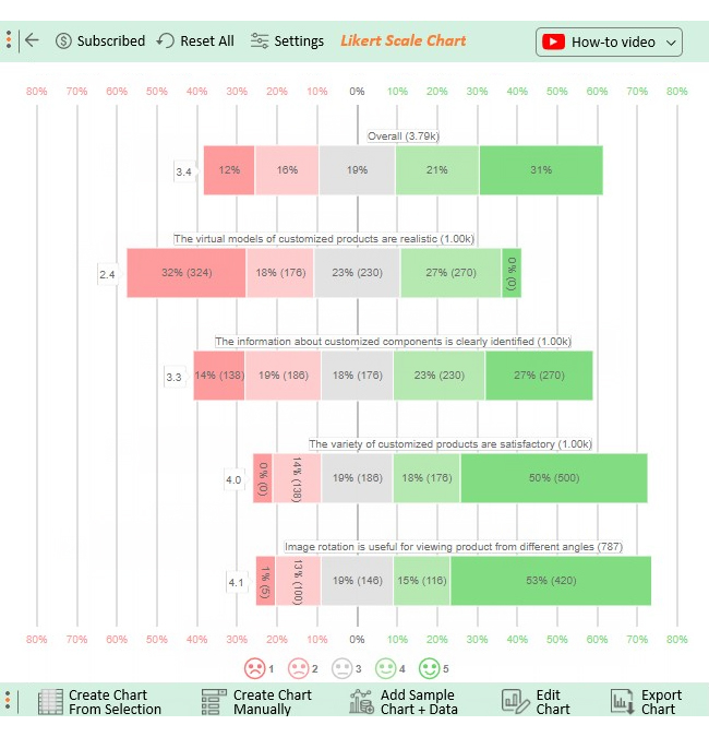 How to Interpret 4Point Likert Scale Results?
