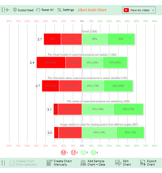 How to Interpret 4Point Likert Scale Results?