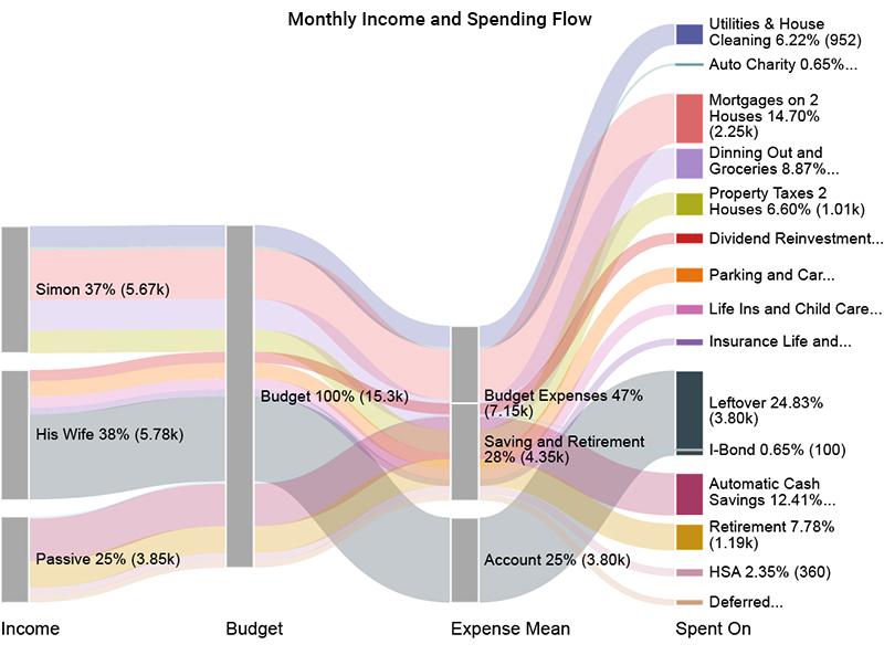 Top 3 Interactive Data Visualization Examples