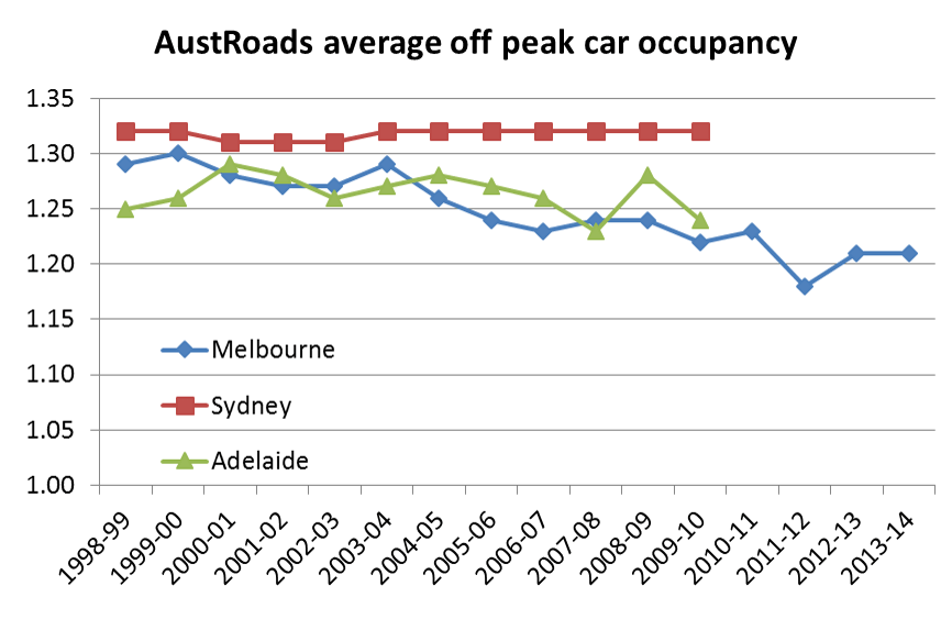 Car Occupancy Charting Transport