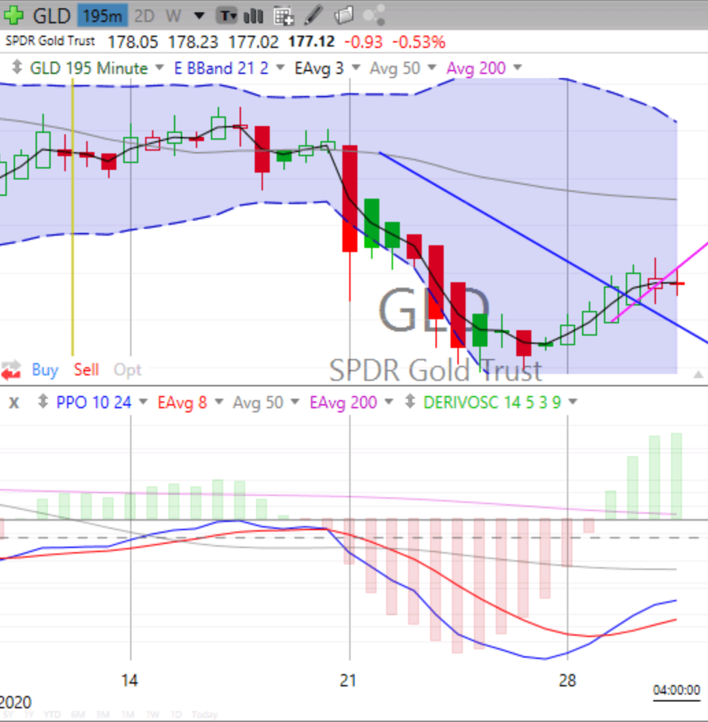 Today’s STOCK MARKET, BOND & GOLD TRENDS