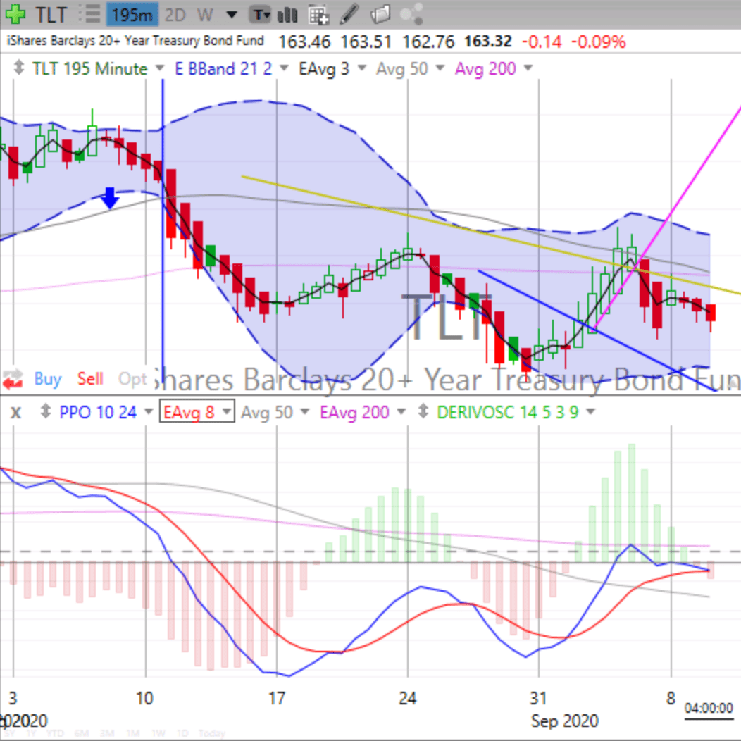 Today’s STOCK MARKET, BOND & GOLD TRENDS