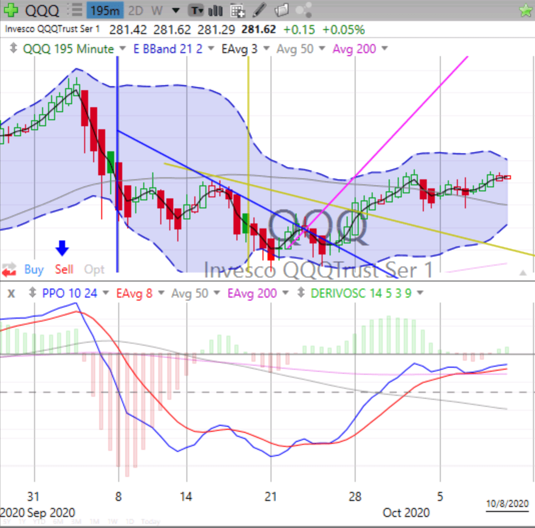 Today’s STOCK MARKET, BOND & GOLD TRENDS