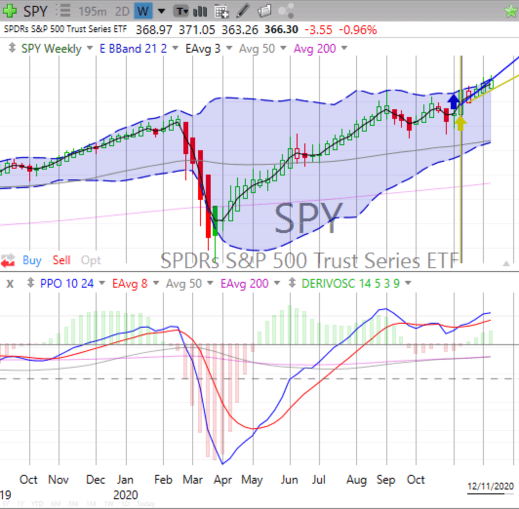 WEEKLY STOCK MARKET, BONDS & GOLD Review & Forecast