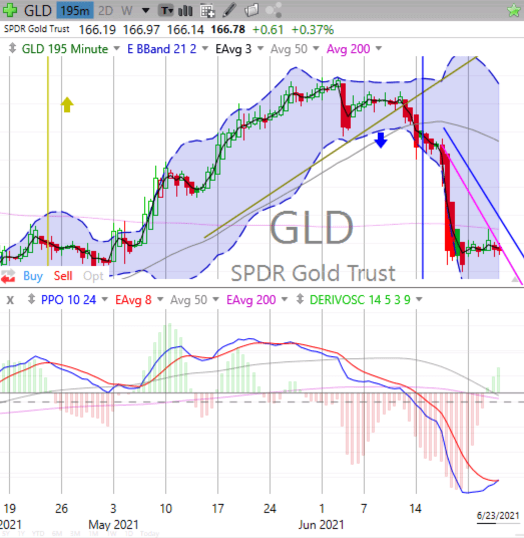Today’s Stock, Bond, Gold & Bitcoin Trends, Thursday, June 24, 2021