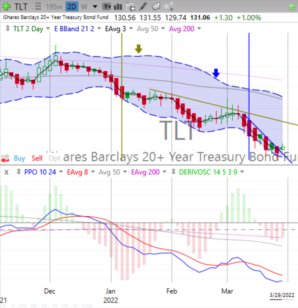 Today’s Stock, Bond, Gold & Bitcoin Trends, Wednesday, March 30, 2022
