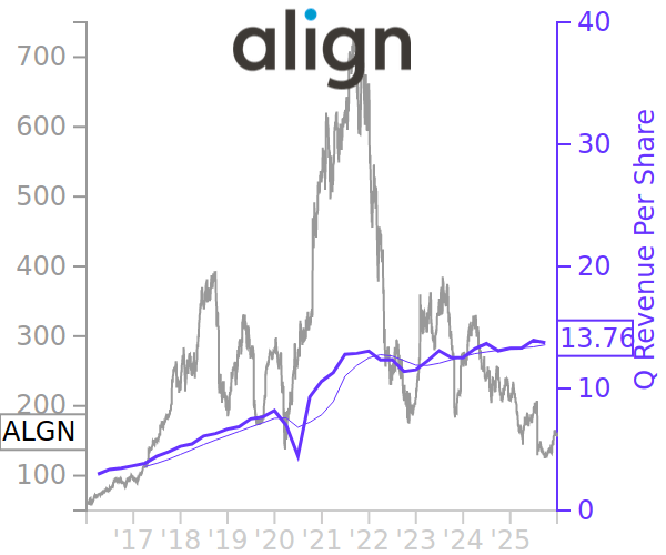 ALGN Price Correlated With Financials For Align Technology