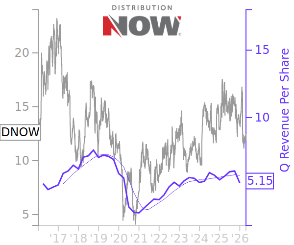 Compare Revenue to Stock Prices for Industrials Sector