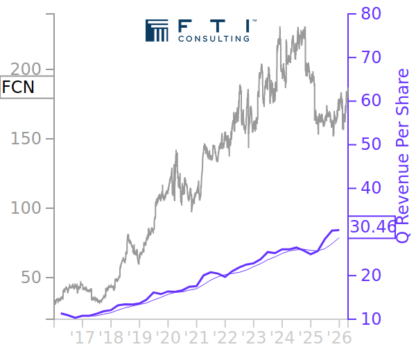Compare Revenue to Stock Prices for Industrials Sector