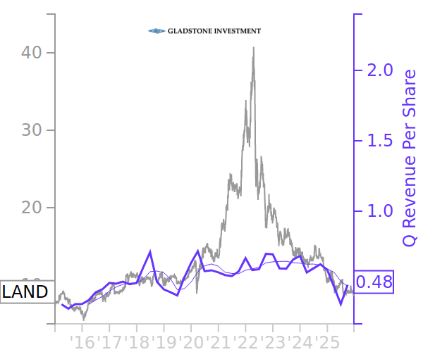LAND Price Correlated With Financials For Gladstone Land