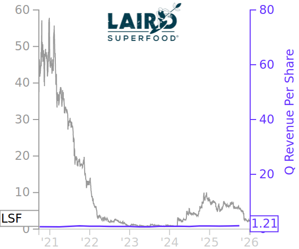 Consumer Staples Stock Prices vs Revenue
