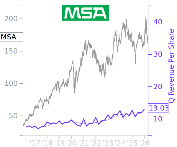 Compare Revenue to Stock Prices for Industrials Sector