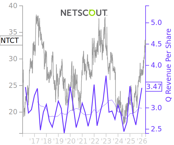 NTCT Price Correlated With Financials For NetScout Systems