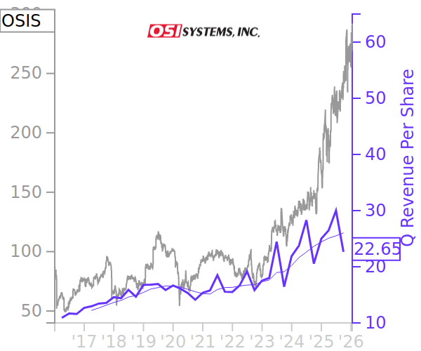 OSIS Price Correlated With Financials For OSI Systems