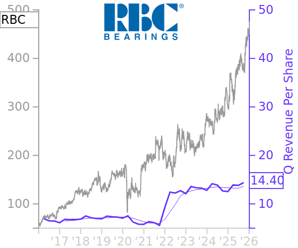 RBC Price Correlated With Financials For RBC Bearings
