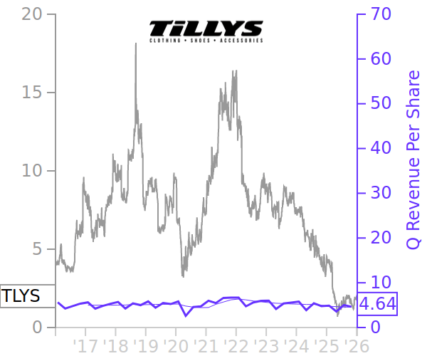 TLYS Price Correlated With Financials For Tillys