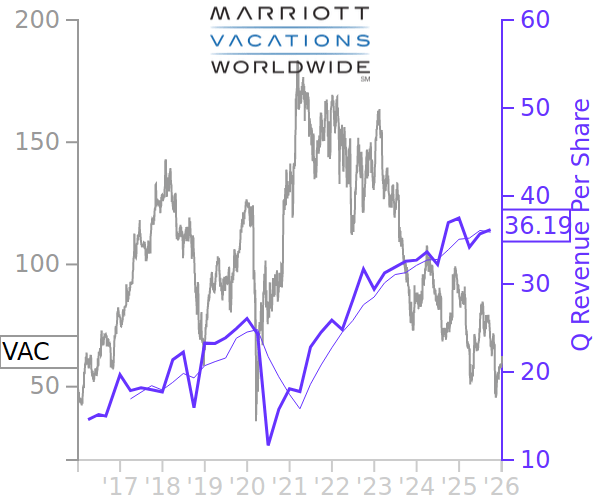 Compare Revenue to Stock Prices for Consumer Discretionary Sector