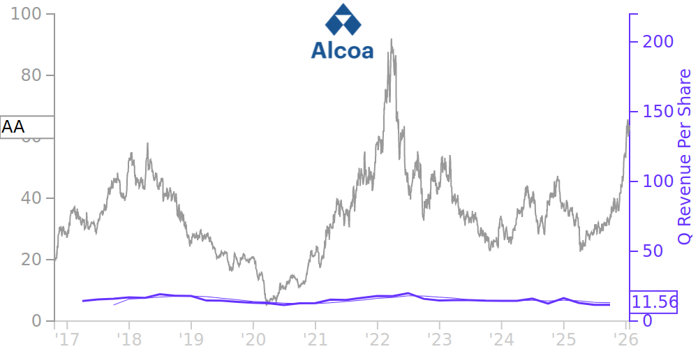 AA Price Correlated With Financials For Alcoa Corp